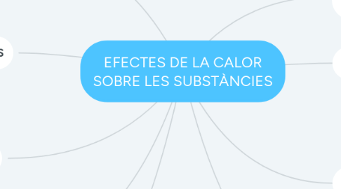 Mind Map: EFECTES DE LA CALOR SOBRE LES SUBSTÀNCIES