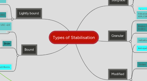 Mind Map: Types of Stabilisation