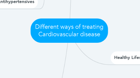 Mind Map: Different ways of treating Cardiovascular disease