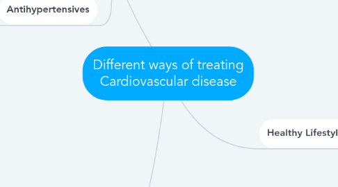 Mind Map: Different ways of treating Cardiovascular disease