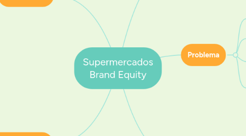 Mind Map: Supermercados Brand Equity