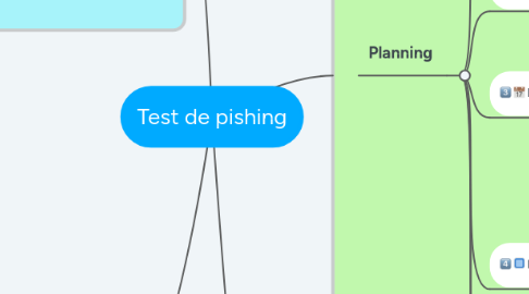 Mind Map: Test de pishing