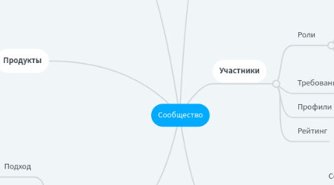 Mind Map: Инкубатор