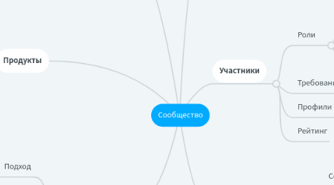 Mind Map: Сообщество