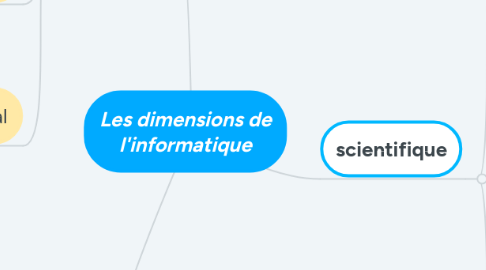 Mind Map: Les dimensions de l'informatique