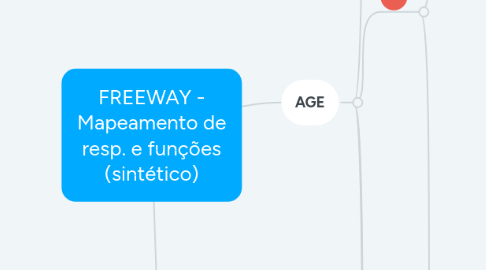 Mind Map: FREEWAY - Mapeamento de resp. e funções (sintético)