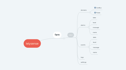 Mind Map: lelysense