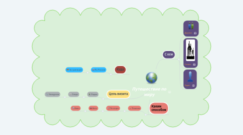 Mind Map: Путешествие по миру