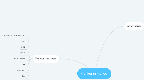 Mind Map: MS Teams Rollout