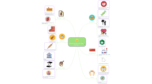 Mind Map: Personal Introduction Map  Mio Tam
