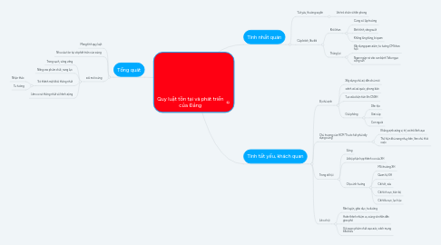 Mind Map: Quy luật tồn tại và phát triển của Đảng