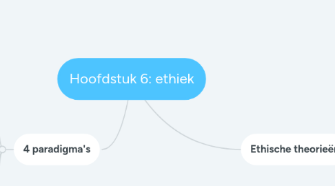 Mind Map: Hoofdstuk 6: ethiek