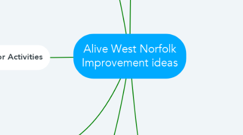 Mind Map: Alive West Norfolk Improvement ideas