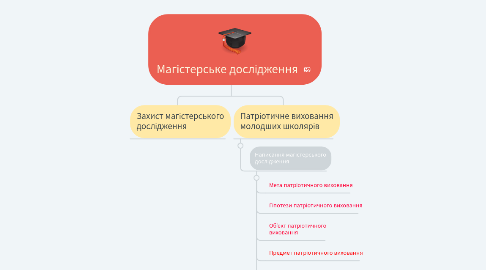 Mind Map: Магістерське дослідження