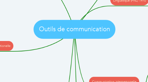 Mind Map: Outils de communication