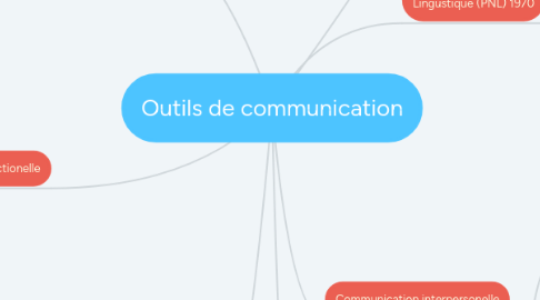 Mind Map: Outils de communication