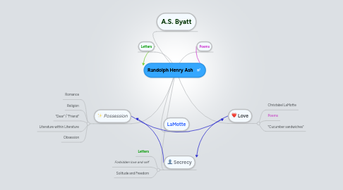 Mind Map: Randolph Henry Ash