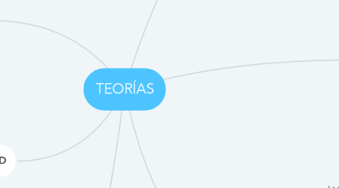 Mind Map: TEORÍAS
