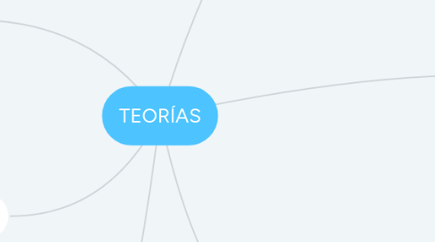 Mind Map: TEORÍAS