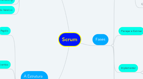 Mind Map: Scrum