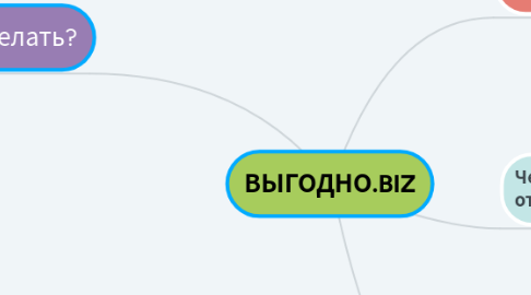 Mind Map: ВЫГОДНО.BIZ