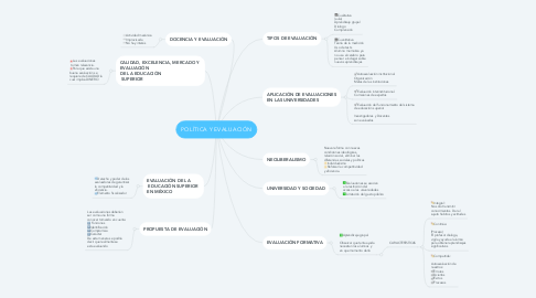 Mind Map: POLÍTICA Y EVALUACIÓN