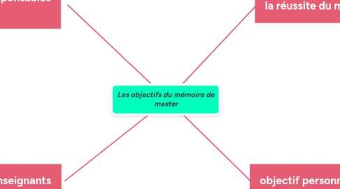 Mind Map: Les objectifs du mémoire de master