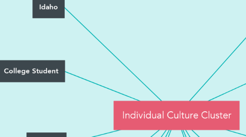 Mind Map: Individual Culture Cluster