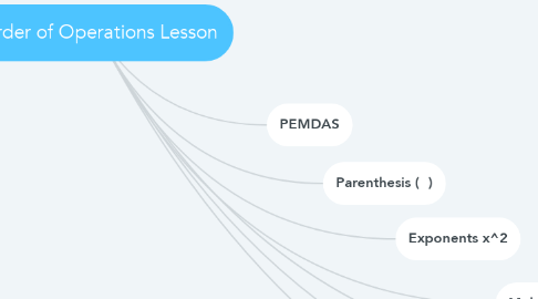 Mind Map: Order of Operations Lesson
