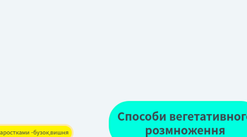 Mind Map: Способи вегетативного розмноження