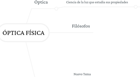 Mind Map: ÓPTICA FÍSICA