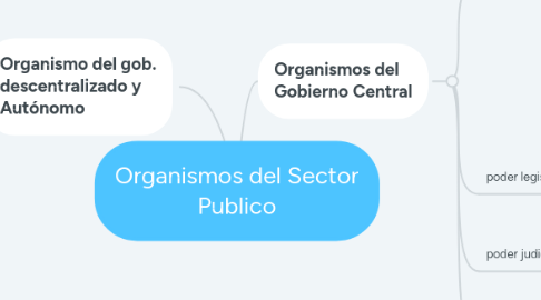 Mind Map: Organismos del Sector Publico