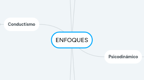 Mind Map: ENFOQUES