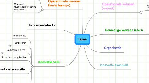 Mind Map: Taken