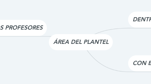 Mind Map: ÁREA DEL PLANTEL