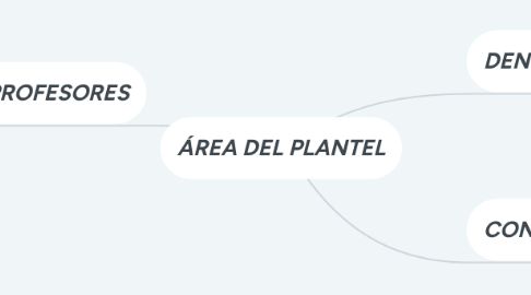 Mind Map: ÁREA DEL PLANTEL