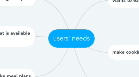 Mind Map: users' needs