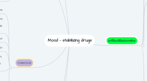 Mind Map: Mood - stabilizing drugs