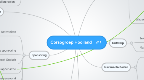 Mind Map: Corsogroep Hooiland