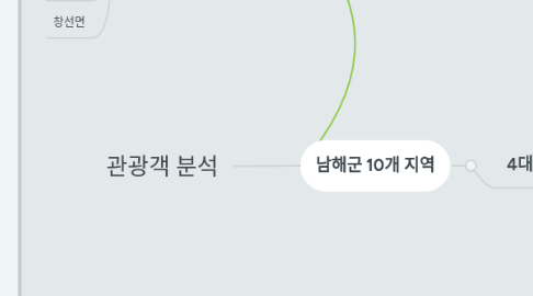 Mind Map: 관광객 분석