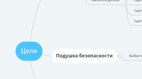 Mind Map: Цели
