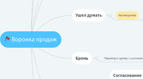 Mind Map: Воронка продаж