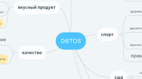 Mind Map: DIETOS