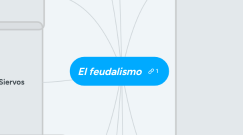 Mind Map: El feudalismo