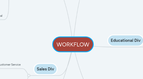 Mind Map: WORKFLOW