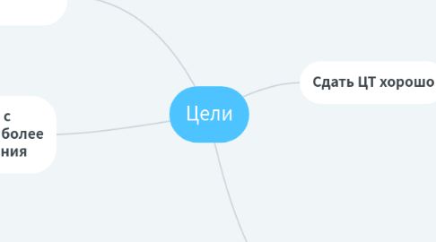 Mind Map: Цели