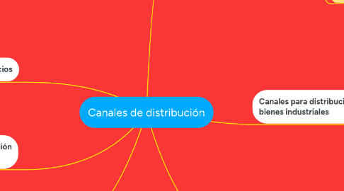 Mind Map: Canales de distribución