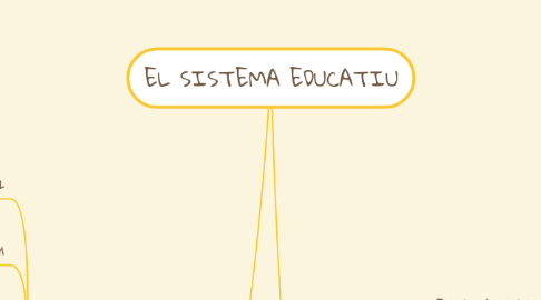 Mind Map: EL SISTEMA EDUCATIU
