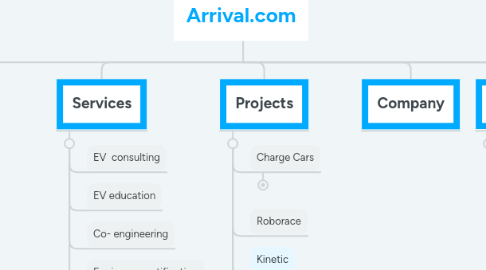 Mind Map: Arrival.com