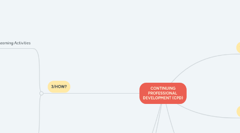 Mind Map: CONTINUING PROFESSIONAL DEVELOPMENT (CPD)